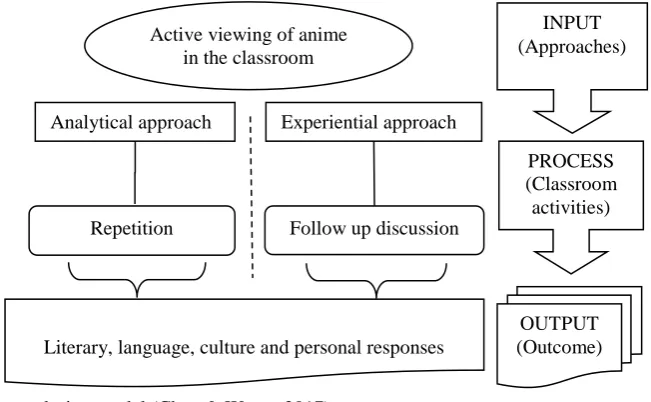 Figure 2. Course design model (Chan & Wong, 2017)