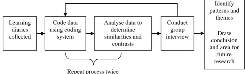 Figure 3. Data analysis process 