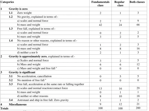 Table 1. Distributions of answers among the revised phenomenographic categories Categories Fundamentals 