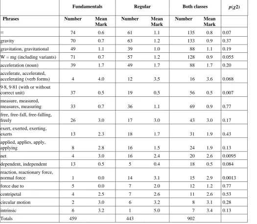 Table 3. PhysicsSpeak phrases and corresponding average marks 