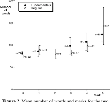 Figure 2. Mean number of words and marks for the two classes 