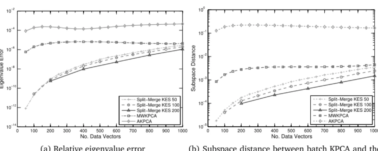Figure 4.5: Comparison between batch KPCA and the incremental algorithms. 1000 data vectors are incrementally added to the KES.