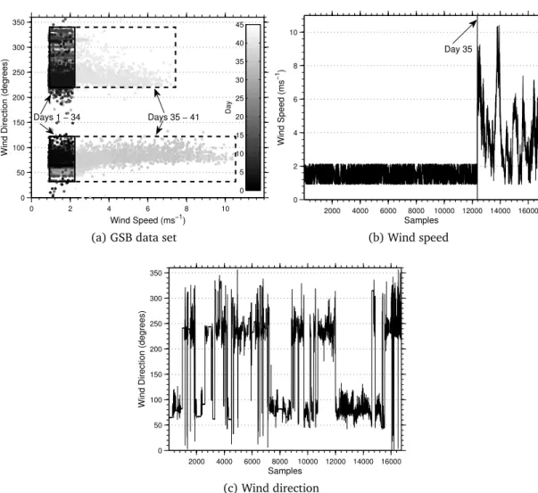 Figure 2.5: Real-world non-stationary data set. Node 4 from the GSB data set.