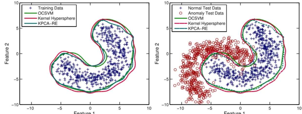 Figure 3.1: The decision boundaries produced by the benchmark anomaly detection methods on a synthetic two dimensional data set.