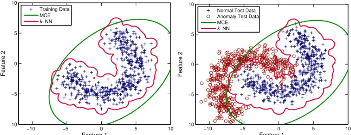 Figure 3.2: The decision boundaries produced by the benchmark anomaly detection methods on a synthetic two dimensional data set.