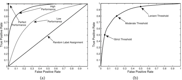 Figure 3.4: An illustration of the ROC space and the performance of an anomaly detector.