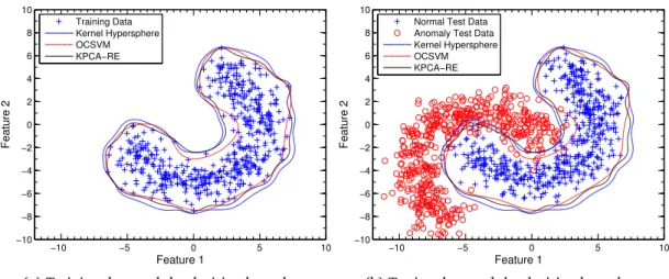 Figure 4.1: Decision boundary created by different anomaly detectors on the banana data set using the RBF kernel