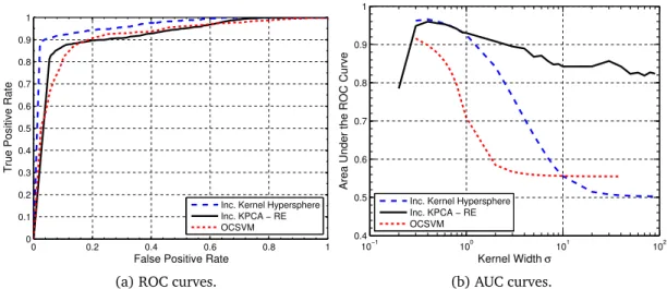 Figure 4.2: Performance of the incremental kernel hypersphere on a synthetic data set using the RBF kernel