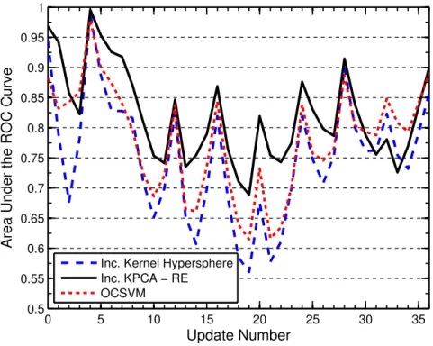 Figure 4.4: AUC curve for the MNIST data stream using the RBF kernel. σ = 10. Incre- Incre-mental KPCA uses a subspace dimension of 20.