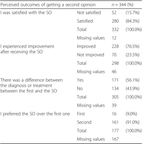 Table 5 Perceived outcomes following the second opinion