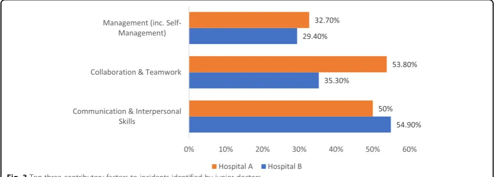 Fig. 3 Top three contributory factors to incidents identified by junior doctors