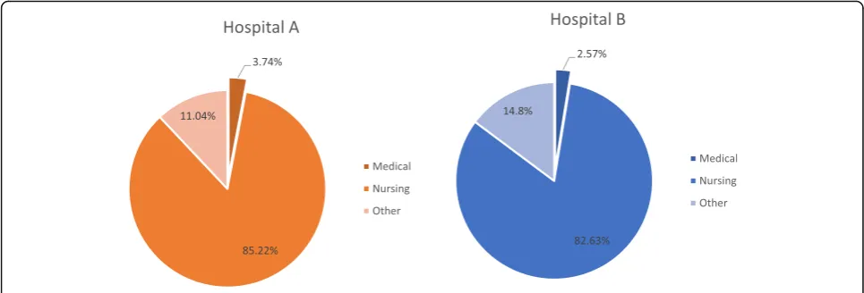 Fig. 2 Hospital a and b incident reporting breakdown in 2015
