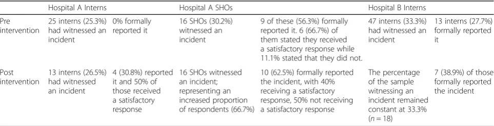 Table 2 Reporting behaviour of junior doctors