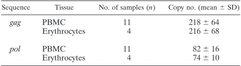 TABLE 2. Detection of PyT2RV gag sequences by PCR in PBMCfrom 33 boid snakes and of RT activity in plasmaa