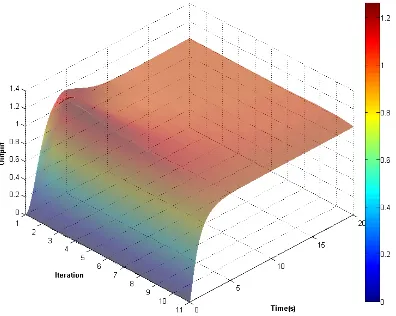 Figure 3-10: The transient response of Case 1 for different values of GIE and GU. 