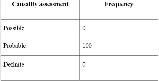 Table 10: Causality assessment ADRs by Naranjo Algorithm  