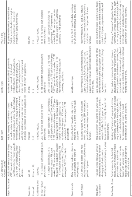 Table 1 East and South Team comparisons with ACT and FACT models