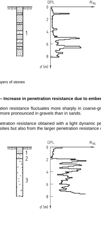 Figure C.2 — Increase in penetration resistance due to embedded cobbles