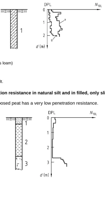 Figure C.8 — Penetration resistance in natural silt and in filled, only slightly compacted silt