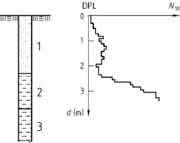 Figure C.10 — Dynamic probing in fibrous, barely decomposed peat