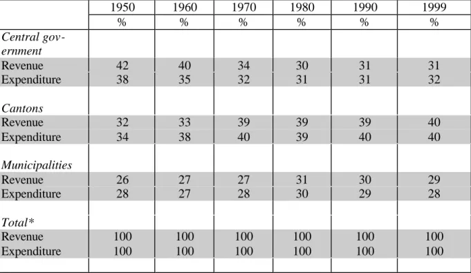 Table 3: Structure of revenue and expenditure in the Swiss federalism, 1950 – 1999