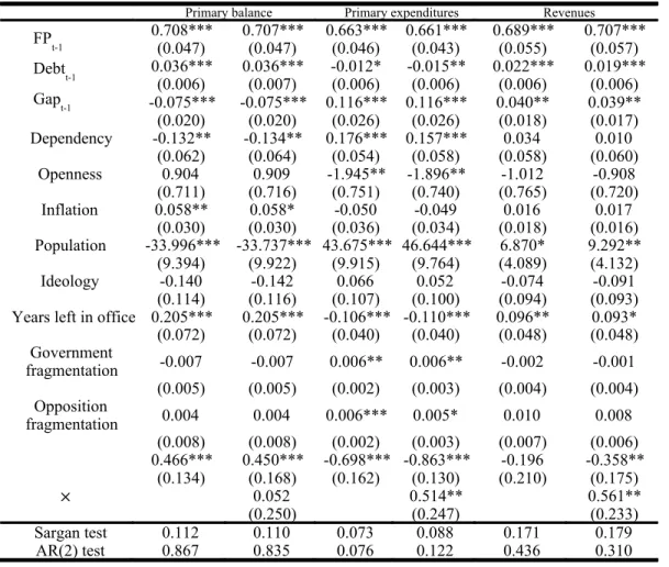 Table 2: The effect of fiscal rules index on primary balance, primary government expenditures  and government revenue