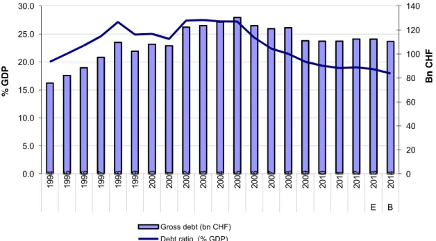 Figure 6:  Gross Debt ratio of Swiss Confederation (1994-2014) 	
  
