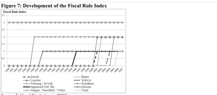 Figure 7: Development of the Fiscal Rule Index 