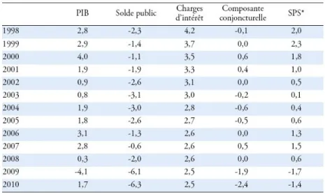 Table 1: Public finance in eurozone