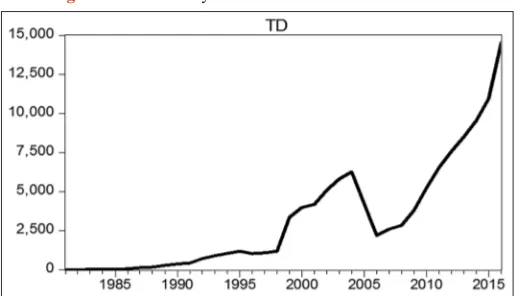 Figure 1: Trend analysis of total debt from 1985 to 2016.