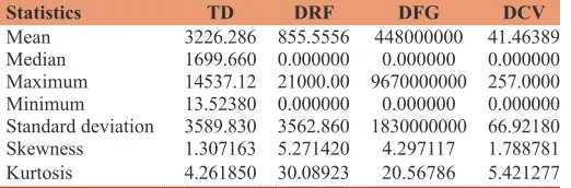 Table 1 indicates that the dependent variables of DFG, DCV and DRF have a mean of about 855.5, 44,800,000 and 41.5% respectively