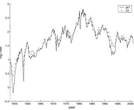 Figure 1:  Time plot ofthe log U.S.  monthly interest rates from April 1953 to January 200l