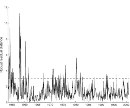 Figure  2:  Robust  residual  distances  for  the  "gsln3"  series  based  on  the  robust  RMLTS  estimator  of  a  VAR(3)  model