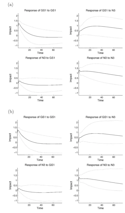 Figure  3:  The  impulse  response  functions  (solid  lines)  for  the  "gsln3"  data  based on VAR(3)  models estimated by the robust  RMLTS  estimator, together  with its  (a)  analytic;  (b)  Monte  Carlo  confidence  bounds  (dotted lines)