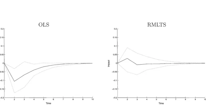 Figure 5:  As in Figure 4,  but now after adding 5 additive outliers (out of 500 observations)