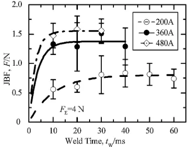 Fig. 7Eﬀects of welding current on JBF.