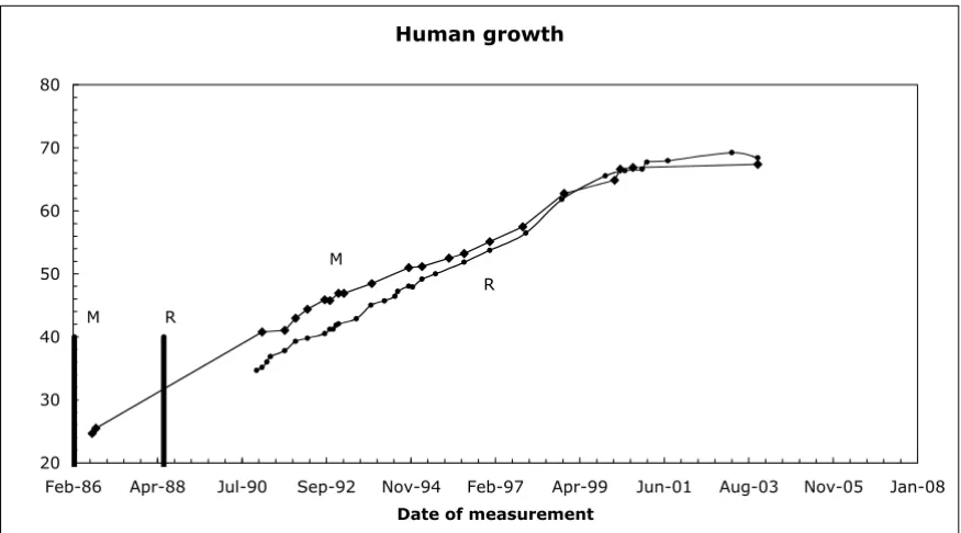 Figure 3Chart of height of two individualsChart of height of two individuals. The heights from the growth board from Figure 2 were determined and the heights are plot-ted in inches