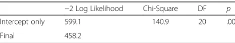 Table 7 Model Likelihood Values