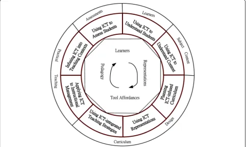 Fig. 1 The framework of the TPACK-Practical model