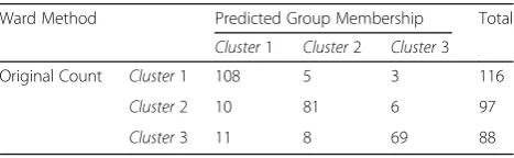 Table 1 Distribution of the Cluster Analysis Results aboutTPACK-Practical skills
