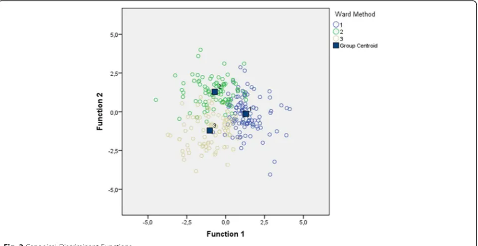 Fig. 2 Canonical Discriminant Functions