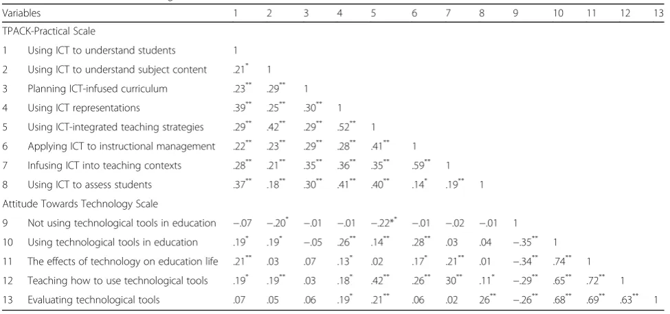 Fig. 3 Mean Scores of the Clusters in Various Areas of the TPACK-Practical Scale