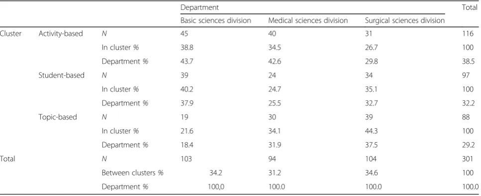 Table 4 The Results of Chi-square Independence Test for theImplementation Status of Simulation-Based Medical Education(SBME) and Medical Educators’ Clusters
