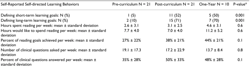 Table 1: Effects on Self-directed Learning Behaviors: Pre-Test, Post-Test, and One-Year Post-Test Results