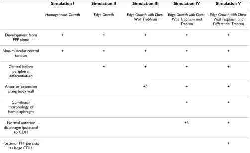 Table 2: Sequential achievement of modeling goals