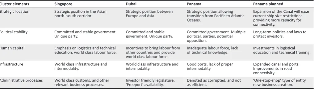 TABLE 1: Key elements of clusters.