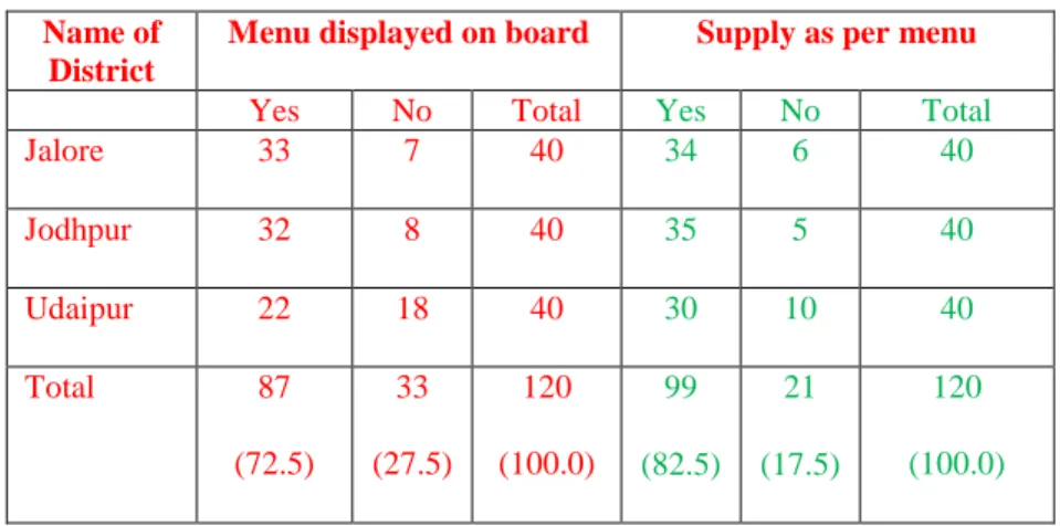Table 16: District wise number of schools supply as per Menu and   menu displayed on board 