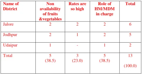 Table 17: Reasons for not following Menu Chart  Name of  District  Non  availability  of fruits  &amp;vegetables  Rates are so high  Role of  HM/MDM in charge  Total  Jalore  2  2  2  6  Jodhpur  2  1  2  5  Udaipur  1  -  1  2  Total  5  (38.5)  3  (23.0)