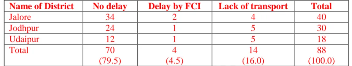 Table 9: Frequency of delivering food grains at school level  Name of 