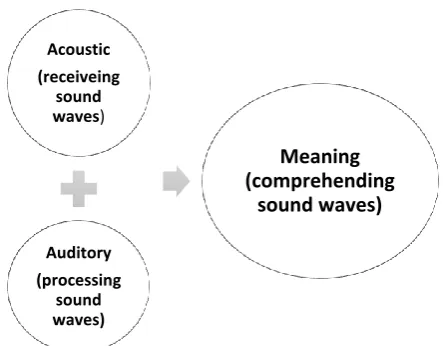 Figure 1. Acoustic, auditory sounds and meaning in dogs’ mental processing 